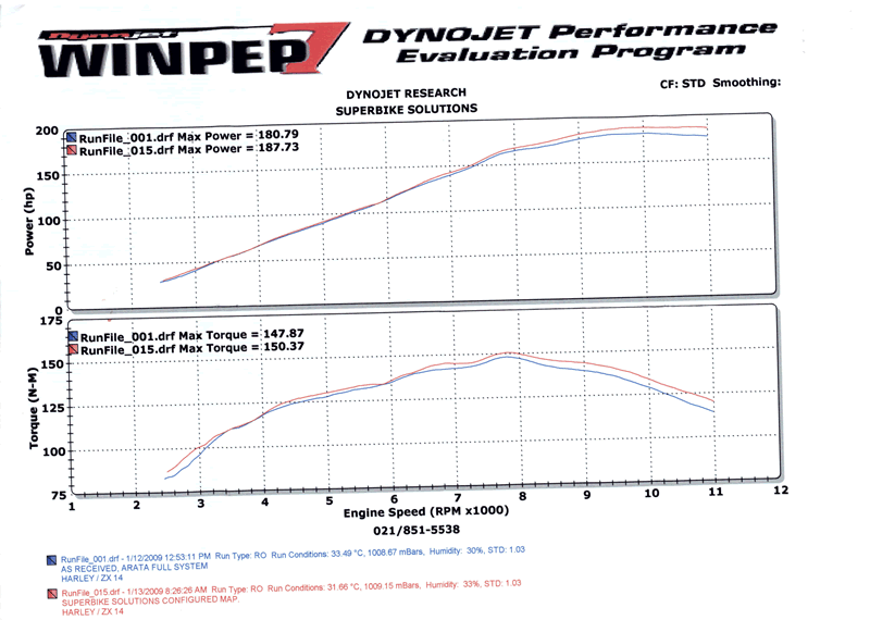 Vance And Hines Dyno Charts