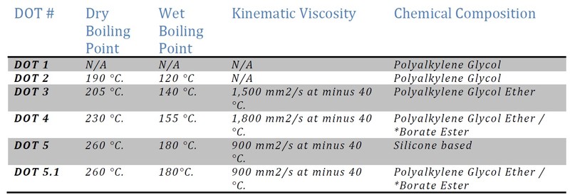 Brake Fluid Viscosity Chart